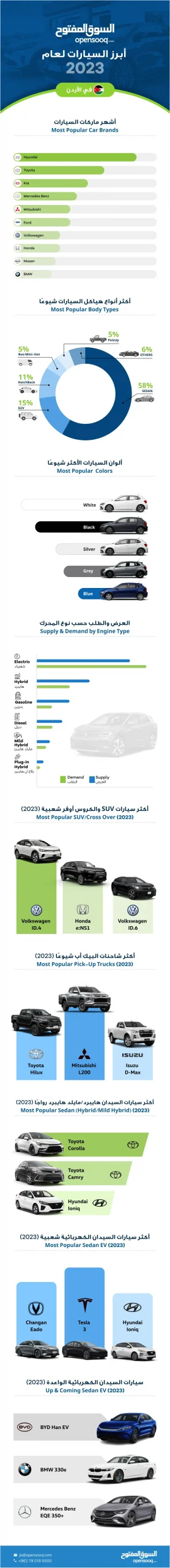 صور تقرير السوق المفتوح لعام 2023: نافذة على عالم السيارات في الأردن – سيارات السيدان الكهربائية الجديدة والواعدة في عام 2023 (1) | السوق المفتوح
