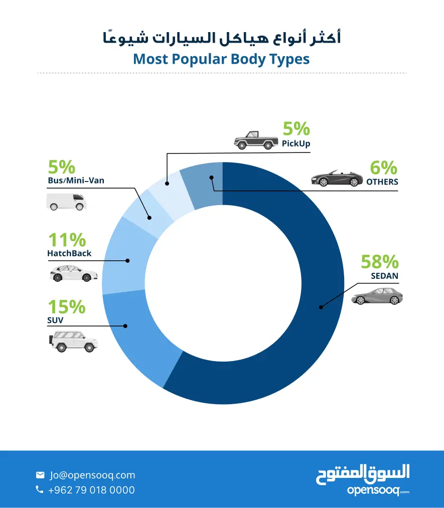 أكثر أنواع هياكل السيارات شيوعًا في الأردن لعام 2023 