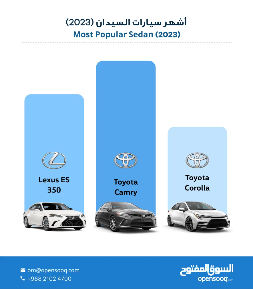 أكثر سيارات السيدان طلباً في سلطنة عمان لعام 2023 على السوق المفتوح