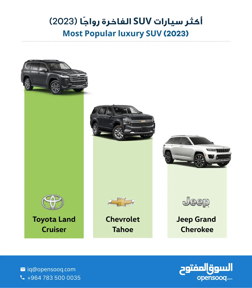 أكثر سيارات الـSUV الفاخرة طلباً في العراق لعام 2023 على السوق المفتوح