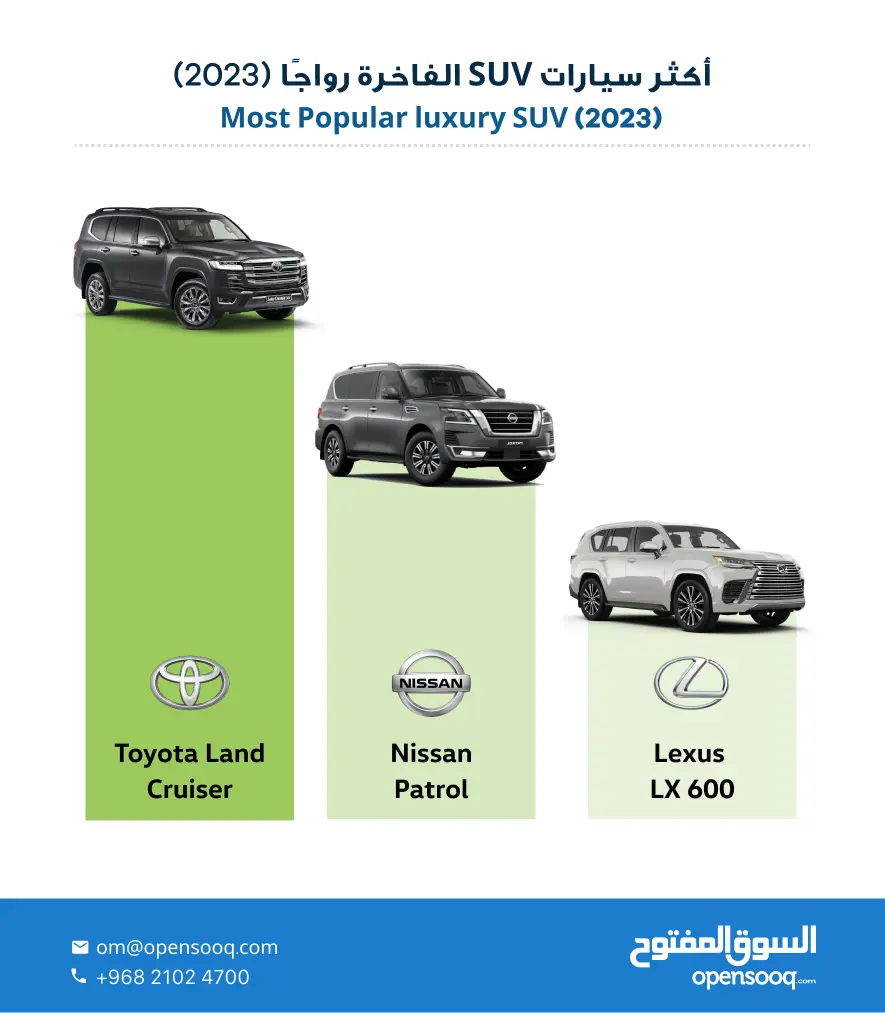 أكثر سيارات الـSUV الفاخرة طلباً في سلطنة عمان لعام 2023 على السوق المفتوح