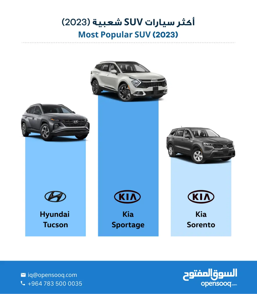 أكثر سيارات الـSUV طلباً في العراق لعام 2023 على السوق المفتوح