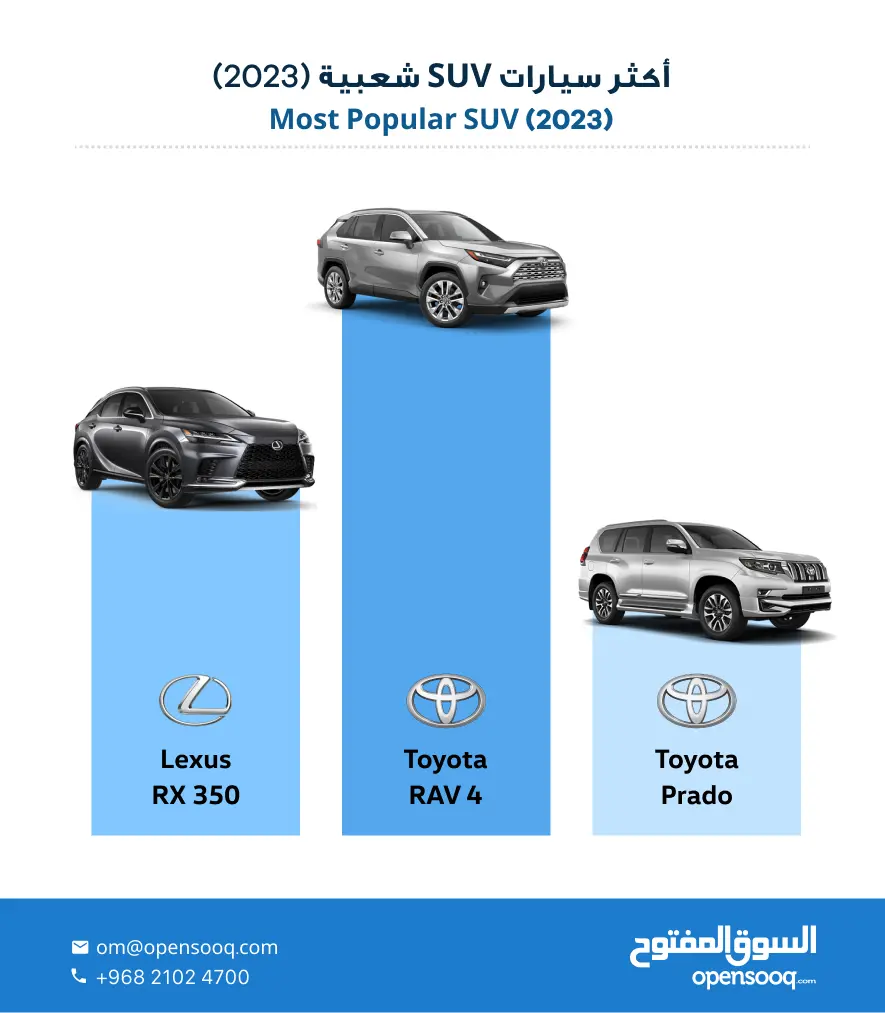 أكثر سيارات الـSUV طلباً في سلطنة عمان لعام 2023 على السوق المفتوح