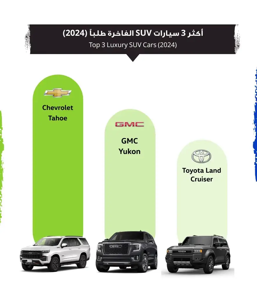 صور تقرير السوق المفتوح 2024: خريطة سوق السيارات الكويتي لهذا العام – أكثر موديلات السيارات طلباً في الكويت لعام 2024 حسب الهيكل (5) | السوق المفتوح