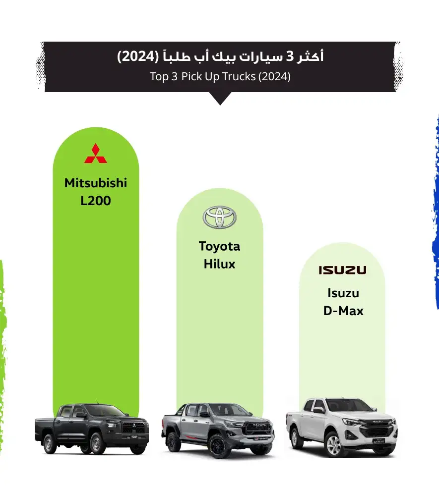 صور تقرير السوق المفتوح لعام 2024: أبرز التوجهات في سوق السيارات الأردني – أكثر أنواع السيارات طلبًا في الأردن حسب نوع الهيكل وفقًا لتقرير السوق المفتوح لعام 2024 (2) | السوق المفتوح