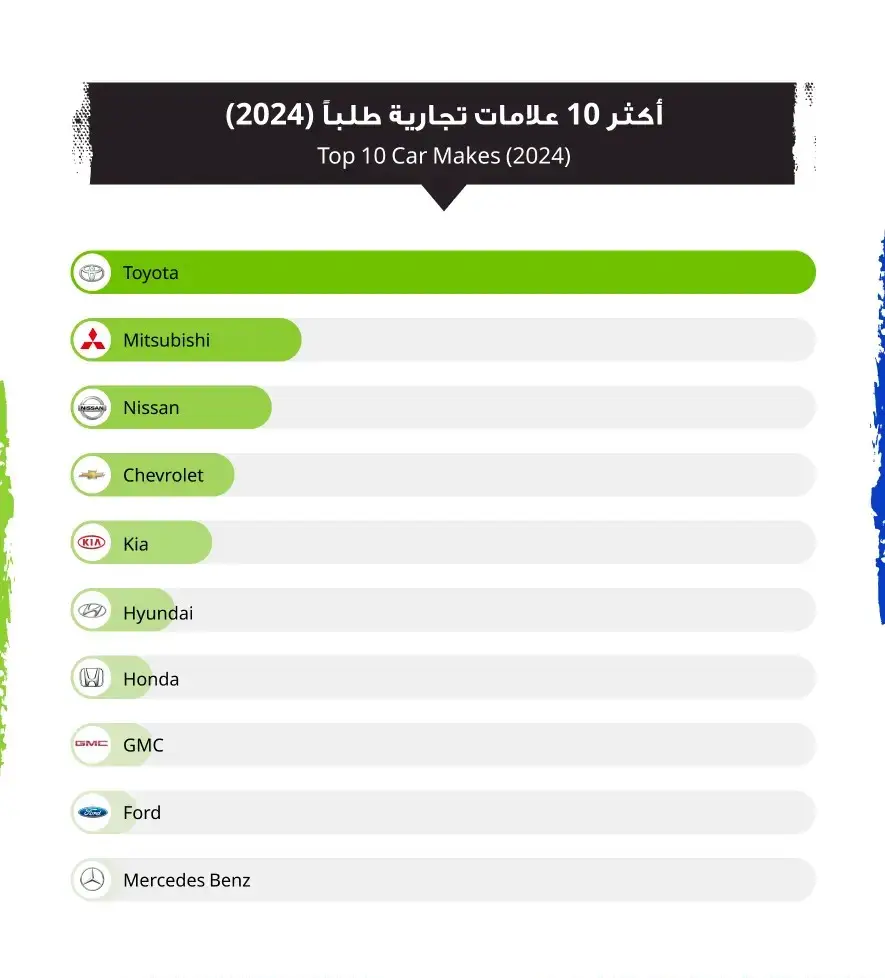 صور تقرير السوق المفتوح 2024: خريطة سوق السيارات الكويتي لهذا العام – أكثر ماركات السيارات طلباً في الكويت لعام 2024 على السوق المفتوح (1) | السوق المفتوح