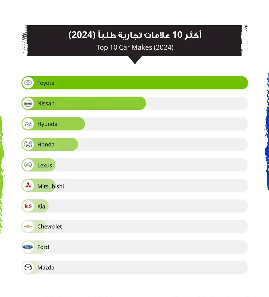 صور تقرير السوق المفتوح 2024: السيارات التي تتصدر المشهد في البحرين – أكثر 10 ماركات سيارات طلبًا في البحرين لعام 2024 (1) | السوق المفتوح