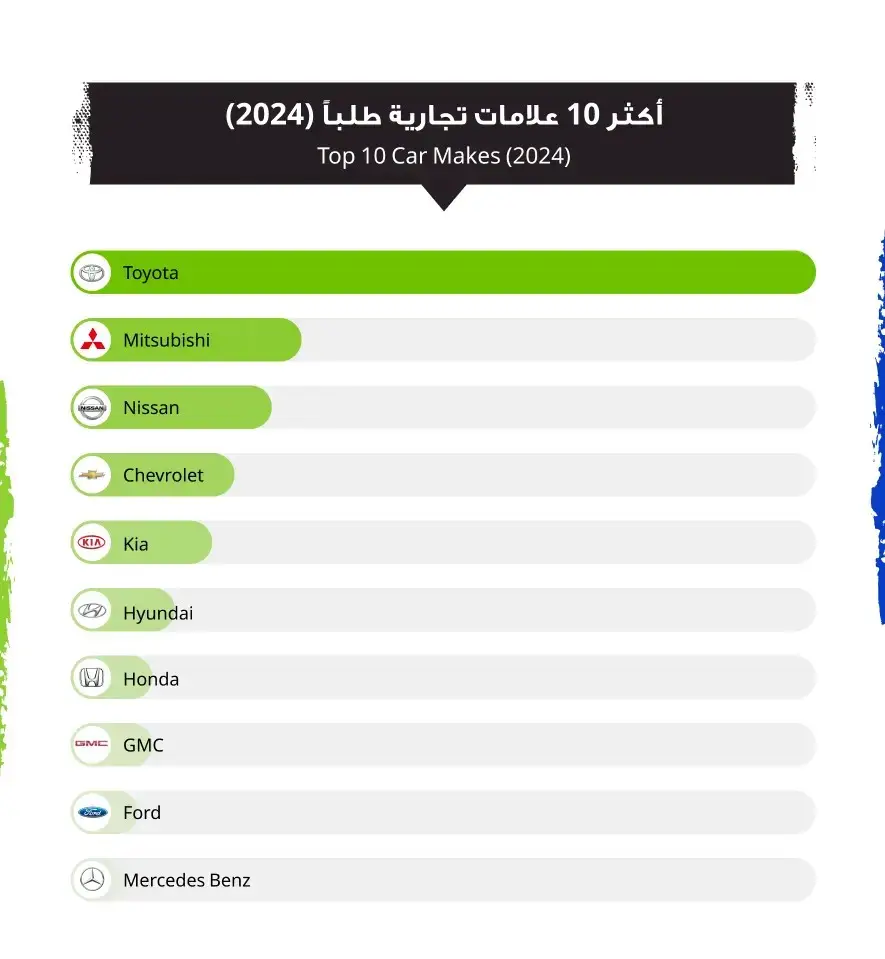 صور تقرير السوق المفتوح 2024: خريطة سوق السيارات الكويتي لهذا العام – أكثر 10 موديلات طلبا في الكويت لعام 2024 (1) | السوق المفتوح
