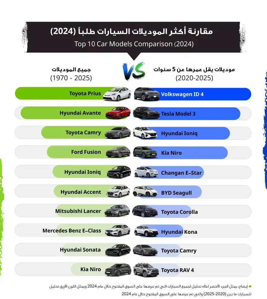 صور تقرير السوق المفتوح لعام 2024: أبرز التوجهات في سوق السيارات الأردني – موديلات 2022-2025 في صدارة القائمة لعام 2024 في الأردن (1) | السوق المفتوح