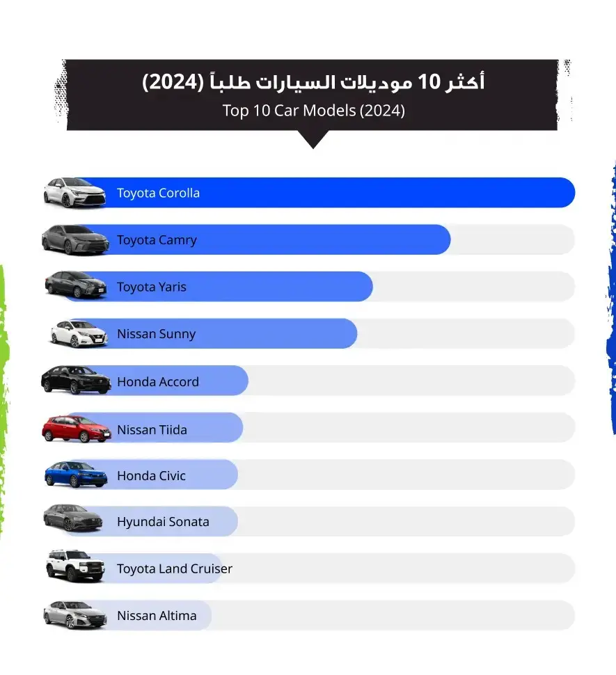 صور تقرير السوق المفتوح 2024: السيارات التي تتصدر المشهد في البحرين – أكثر 10 موديلات سيارات طلبا في البحرين لعام 2024 (1) | السوق المفتوح