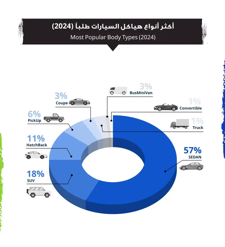 صور تقرير السوق المفتوح لعام 2024: أبرز التوجهات في سوق السيارات الأردني – أكثر أنواع السيارات طلبًا في الأردن حسب نوع الهيكل وفقًا لتقرير السوق المفتوح لعام 2024 (1) | السوق المفتوح