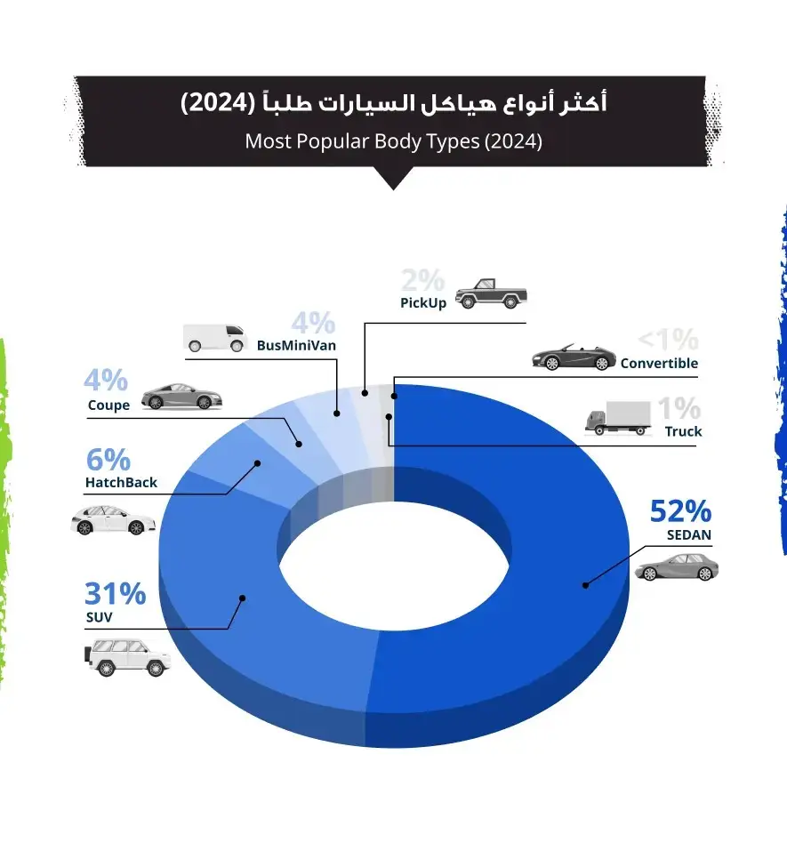 صور تقرير السوق المفتوح 2024: خريطة سوق السيارات الكويتي لهذا العام – أكثر أنواع هياكل السيارات طلباً في الكويت لعام 2024 على السوق المفتوح (1) | السوق المفتوح