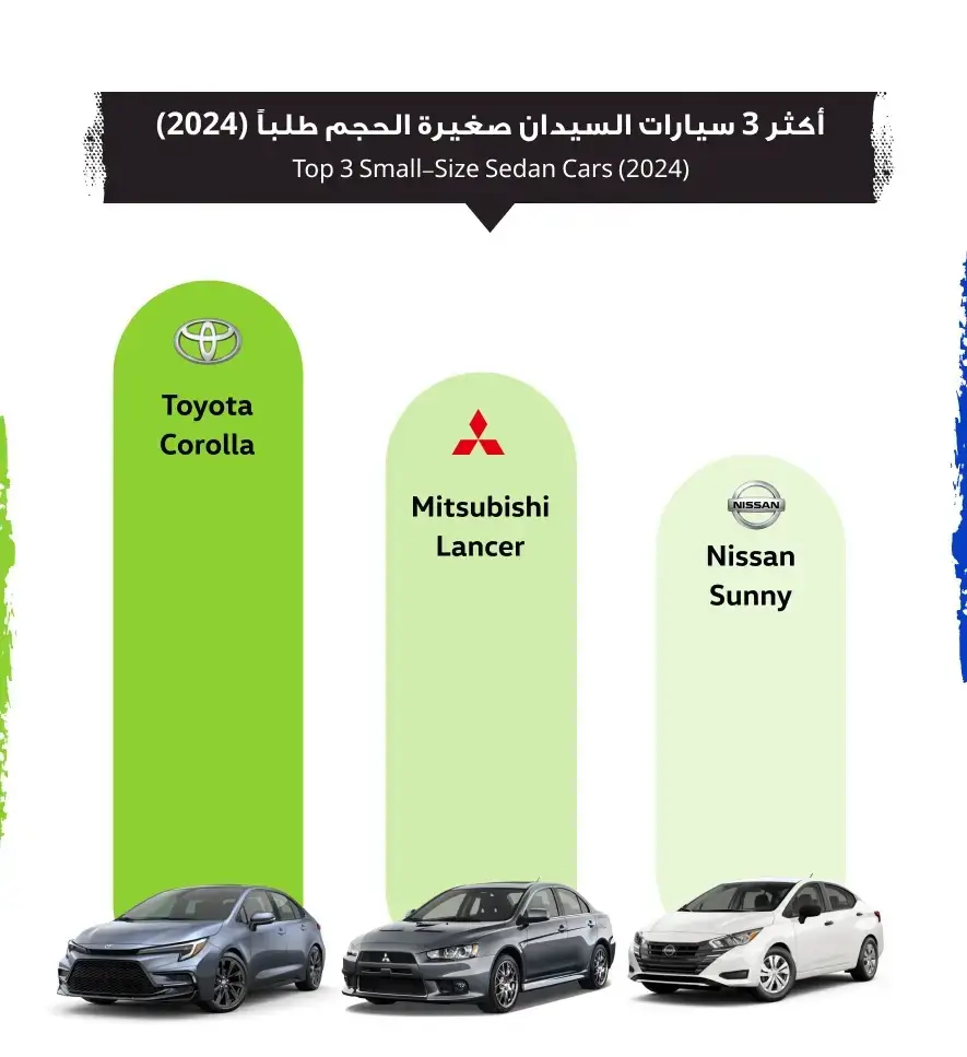 صور تقرير السوق المفتوح 2024: خريطة سوق السيارات الكويتي لهذا العام – أكثر موديلات السيارات طلباً في الكويت لعام 2024 حسب الهيكل (1) | السوق المفتوح