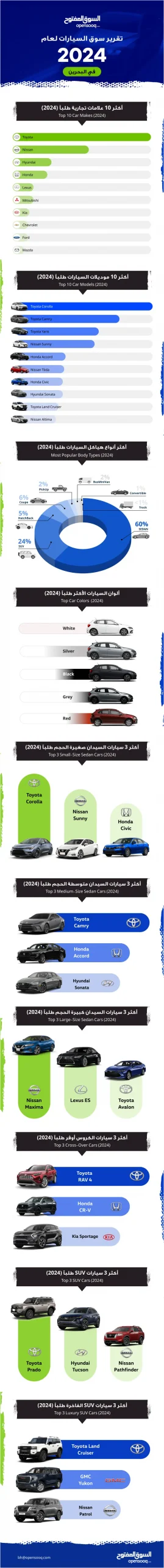 صور تقرير السوق المفتوح 2024: السيارات التي تتصدر المشهد في البحرين – أكثر ألوان السيارات انتشارًا في البحرين لعام 2024 (2) | السوق المفتوح