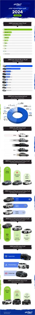 صور تقرير السوق المفتوح 2024: خريطة سوق السيارات الكويتي لهذا العام – أكثر موديلات السيارات طلباً في الكويت لعام 2024 حسب الهيكل (7) | السوق المفتوح